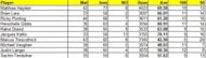 Top 10 run scorers in Tests between 27 Feb'01 to 9 July 2004